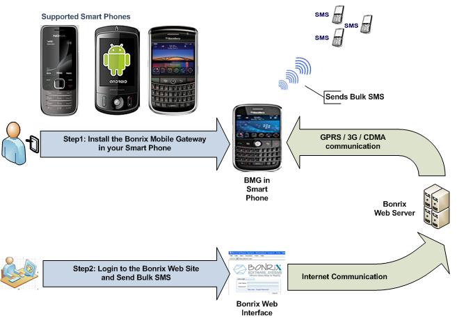 Bonrix Mobile Gateway Bulk SMS WebSMS