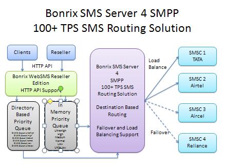 Bonrix SMS Server 4 SMPP