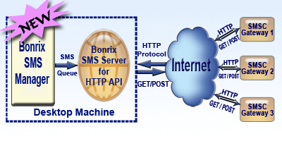 SMS HTTP API